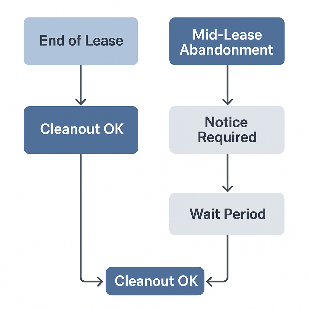 Flowchart showing abandoned property timeline for California landlords