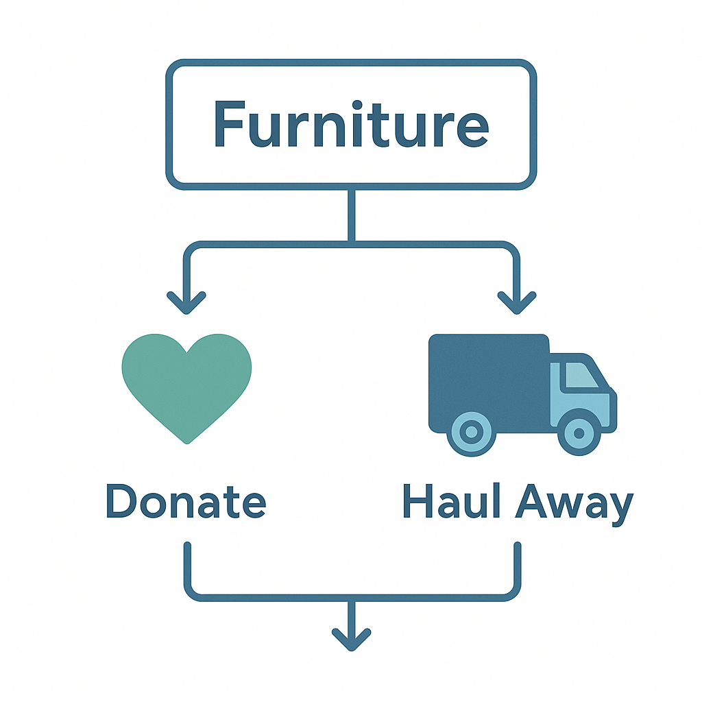 Furniture disposal decision flowchart showing donate versus haul-away paths