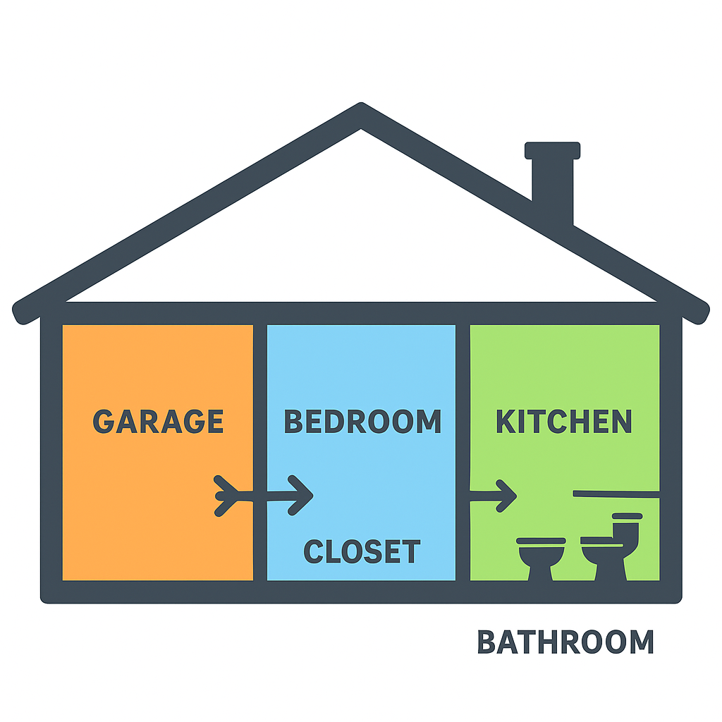 House cross-section showing room-by-room cleanout sequence for moving preparation